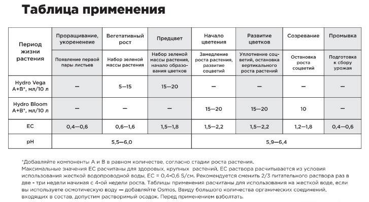 Simplex Hydro vega и bloom таблица применения